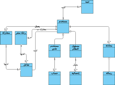 class diagram for software engineering project phase 5 | Visual ...